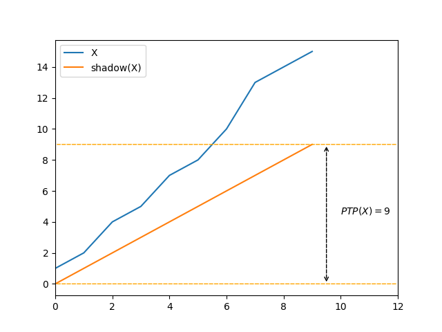 Strictly ascending sequence, PTP is maximal