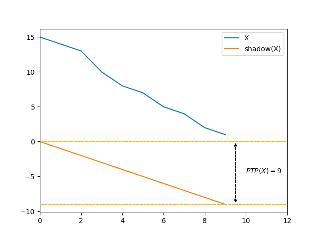 Strictly descending sequence, PTP is maximal