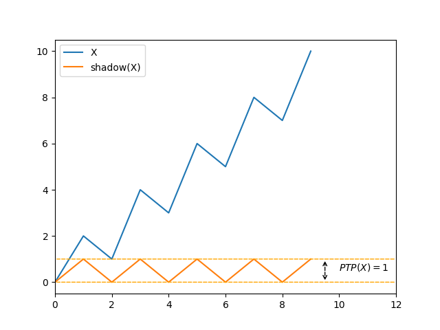 Sequence oscillating at each step, PTP is minimal