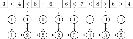 Pairwise order shadow of a sequence of elements: sequence 3, 4, 6, 6, 6, 7, 8, 6, 4 and the pairwise order shadow 1, 2, 2, 2, 3, 3, 2, 1