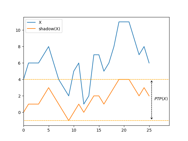 Line graph of a sequence of integers and its shadow, which the peak-to-peak amplitude illustrated