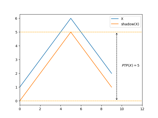 Sequence is an ascending run followed by a descending run, PTP is 5