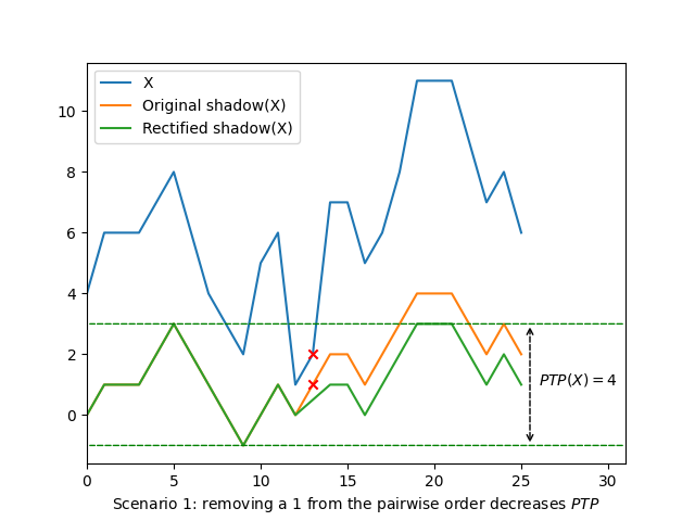 Line graph showing how removing one from the pairwise order can decrease PTP