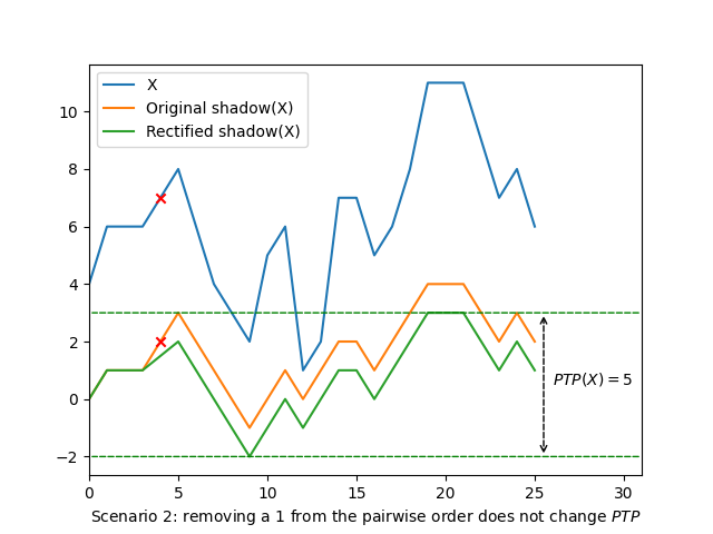 Line graph showing how removing one from the pairwise order can leave PTP unchanged