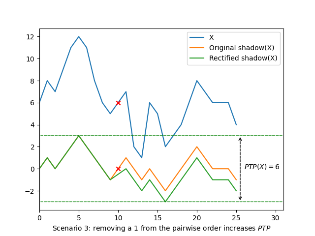 Line graph showing how removing one from the pairwise order can increase PTP