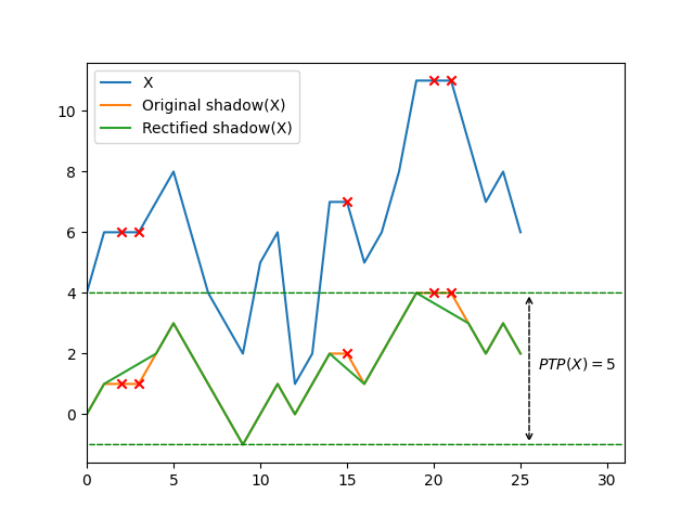 Line graph showing how removing zeros from the pairwise order does not change PTP
