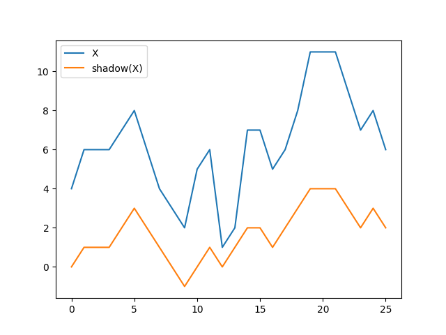 Line graph of a sequence of integers and its shadow