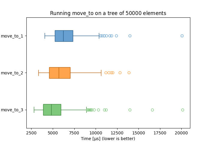 Boxplots showcasing 10000 iterations of move_to_1, move_to_2 and move_to_3 over 50000 integers