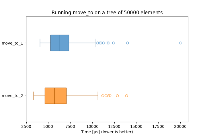 Boxplots showcasing 10000 iterations of move_to_1 and move_to_2 over 50000 integers