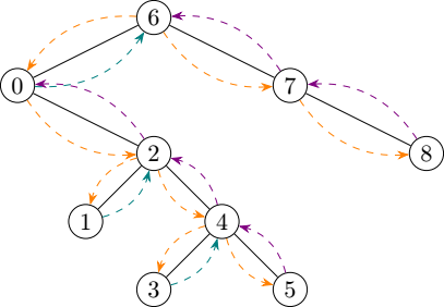 Illustration of the in-order visitation of a binary search tree, annotated with colours