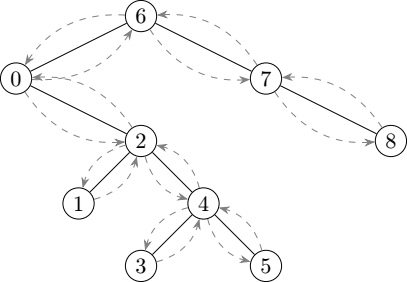 Illustration of the in-order visitation of a binary search tree