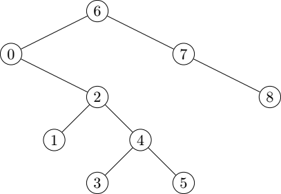 Illustration of a splay tree