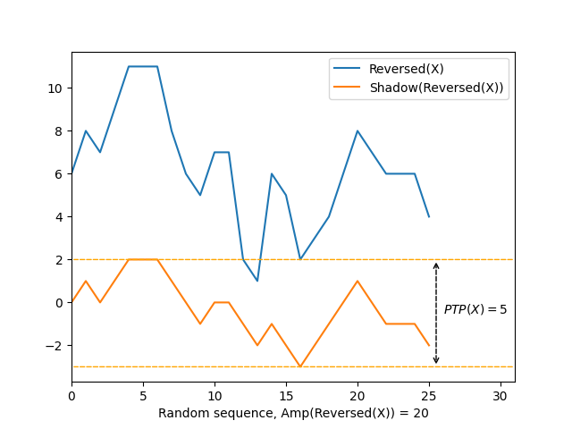 Same as above, with the same sequence of integers reversed