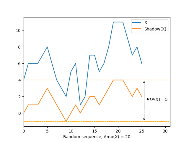 Line graph of a sequence of integers and its shadow, with the peak-to-peak amplitude illustrated