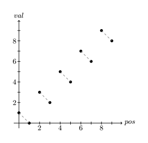 Plot of a descending run: 1, 0, 3, 2, 5, 4, 7, 6, 9, 8