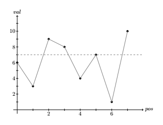 Plot of Cross(x5) over the sequence 6, 3, 9, 8, 4, 7, 1, 10