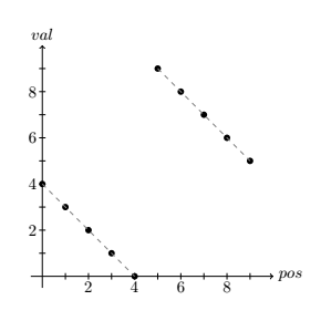Plot of two descending runs: 4, 3, 2, 1, 0, 9, 8, 7, 6, 5