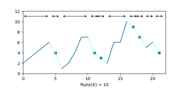Illustration showing a sequence of elements and its corresponding runs