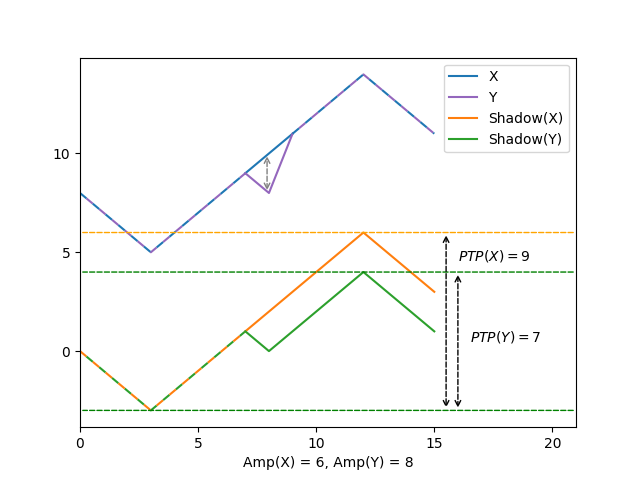 Plot illustrating an example of a step-down increasing disorder by 2