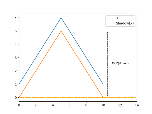 Amp construction for sequence 1, 2, 3, 4, 5, 6, 5, 4, 3, 2, 1