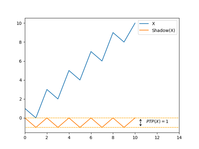 Amp construction for sequence 1, 0, 3, 2, 5, 4, 7, 6, 9, 8