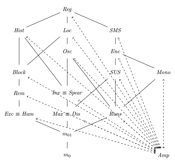 Amp in partial ordering of measures of disorder, with hypotheses for all possible links