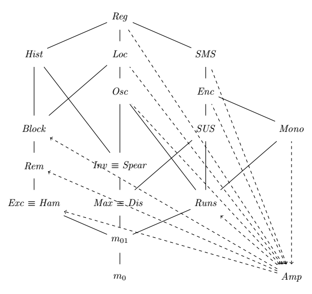 Amp in partial ordering of measures of disorder, with some hypotheses pruned