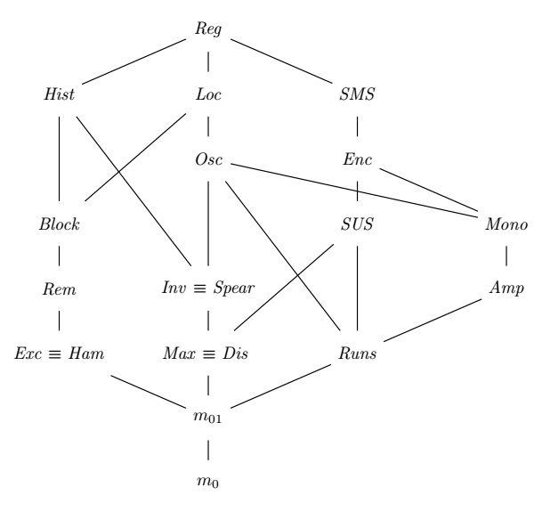 Conjectured complete partial ordering of measures of disorder