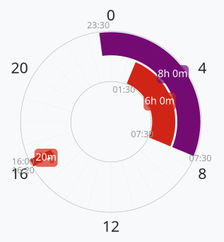 My approximate sleeping schedule, with two phases of sleep in red (1:30 to 7:30 and 16:00 to 16:20) and dark perdiod starting two hours before the main sleeping phase. Adapted from a diagram on the Polyphasic Sleep Wiki (licensed under the GNU Free Documentation License 1.3).