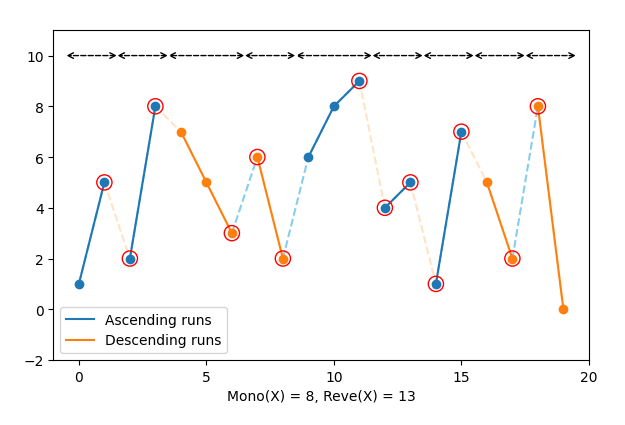 Plot of a sequence of elements, showing all characterestics necessary to visually read Mono and Reve, showing how the two differ despite sharing similarities