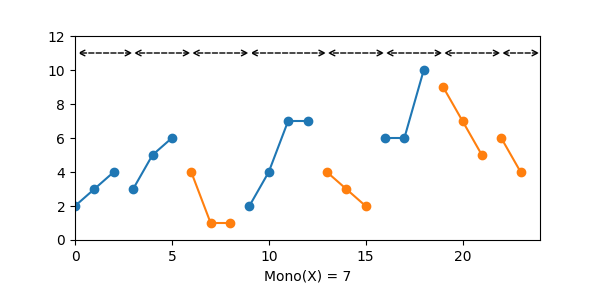 Plot of a sequence of elements, showing the monotonic runs into which it can be decomposed