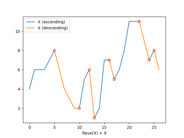 Scatter plot of a sequence, showing ascending and descending sections distinctly, with circles around each point where the direction of the growth changes